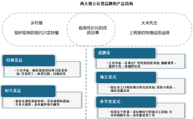 我国中式快餐行业现状与市场竞争格局分析:品牌区域性特征明显